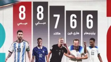 صراع الهدافين في كأس العالم 2026 يشتعل بمنافسة شرسة بين ميسي ومبابي
